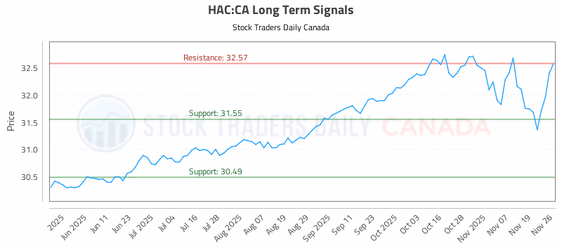 Stock Chart for HAC:CA