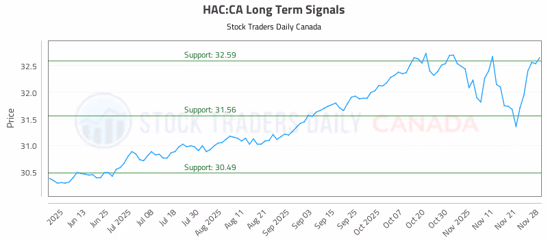 Stock Chart for HAC:CA