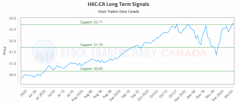 Stock Chart for HAC:CA