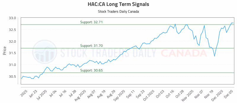 Stock Chart for HAC:CA