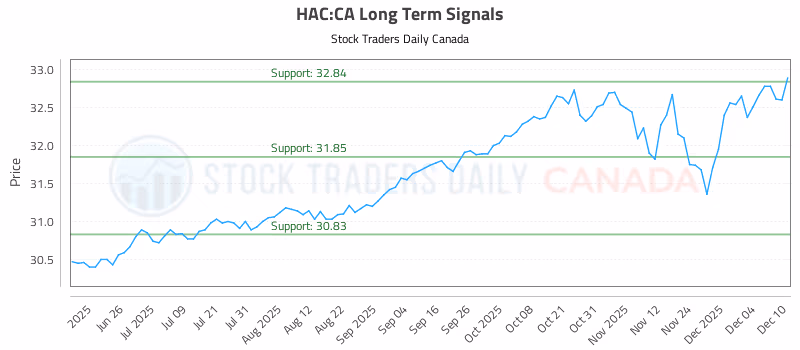Stock Chart for HAC:CA