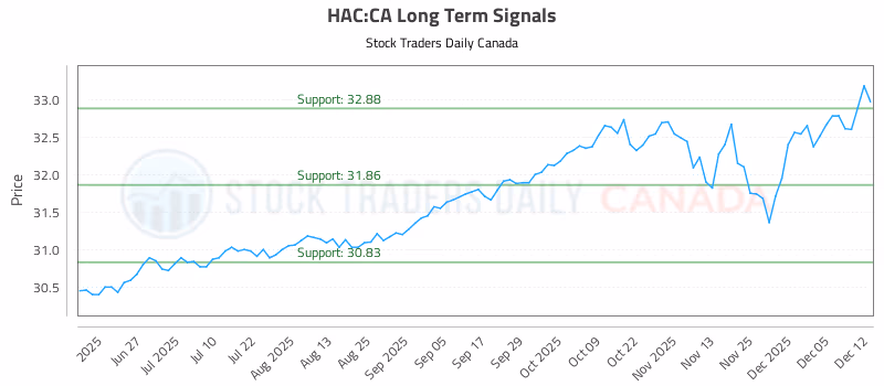 Stock Chart for HAC:CA