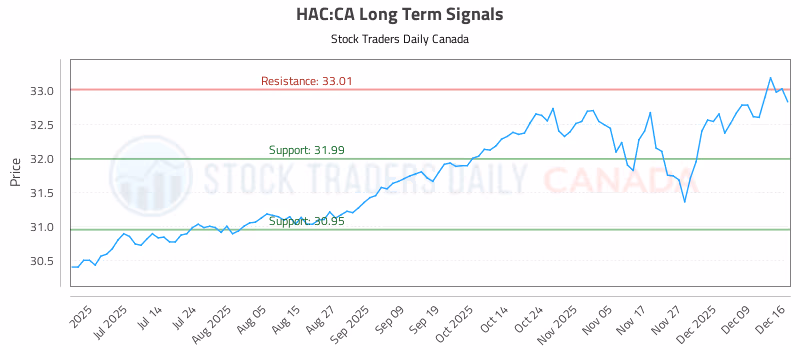 Stock Chart for HAC:CA