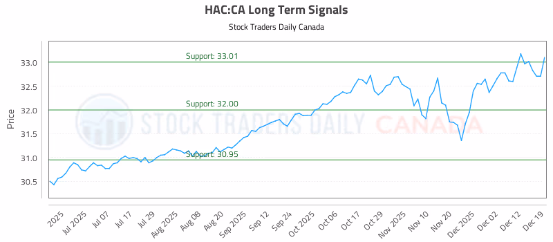 Stock Chart for HAC:CA