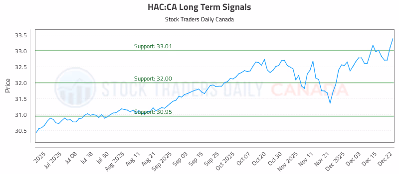 Stock Chart for HAC:CA