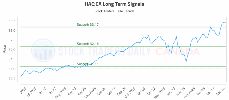 Stock Chart for HAC:CA