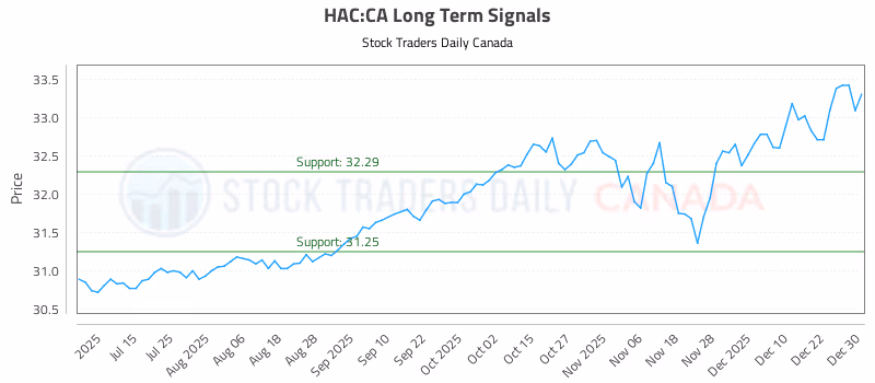 Stock Chart for HAC:CA