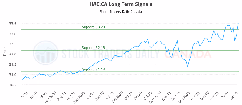 Stock Chart for HAC:CA