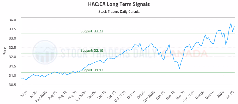 Stock Chart for HAC:CA