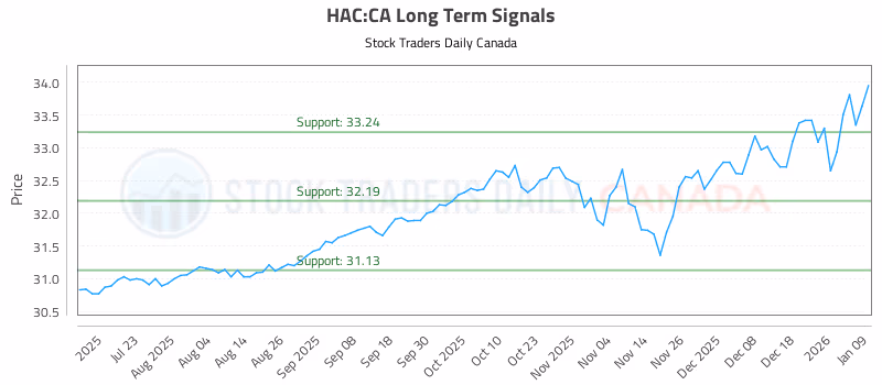 Stock Chart for HAC:CA