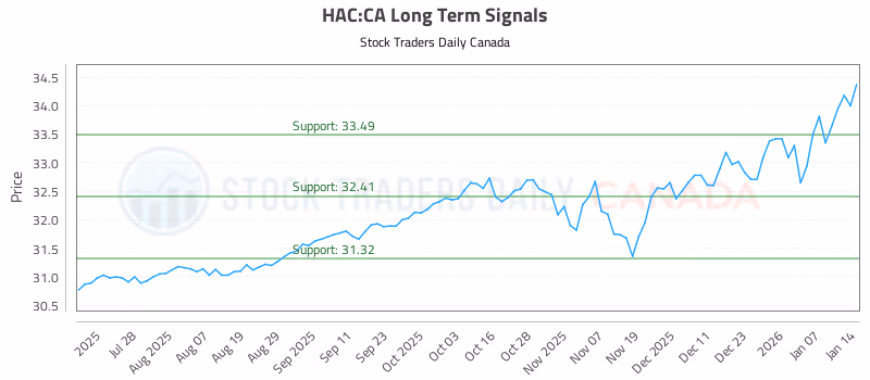Stock Chart for HAC:CA