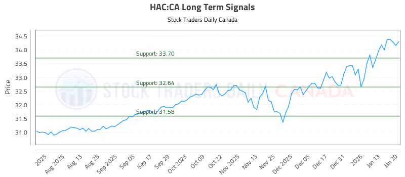 Stock Chart for HAC:CA