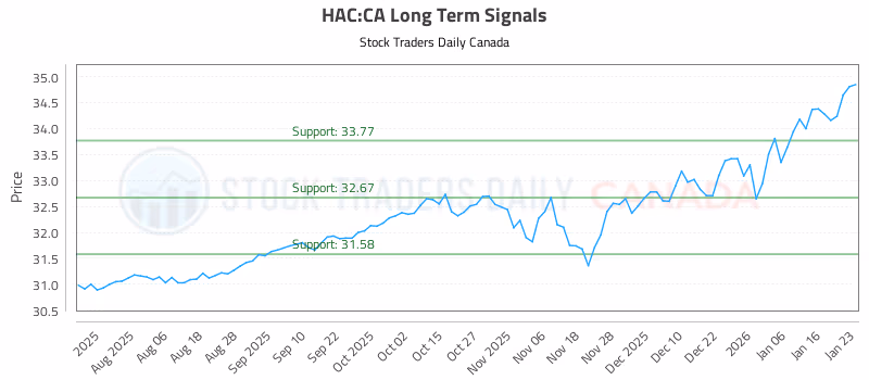 Stock Chart for HAC:CA