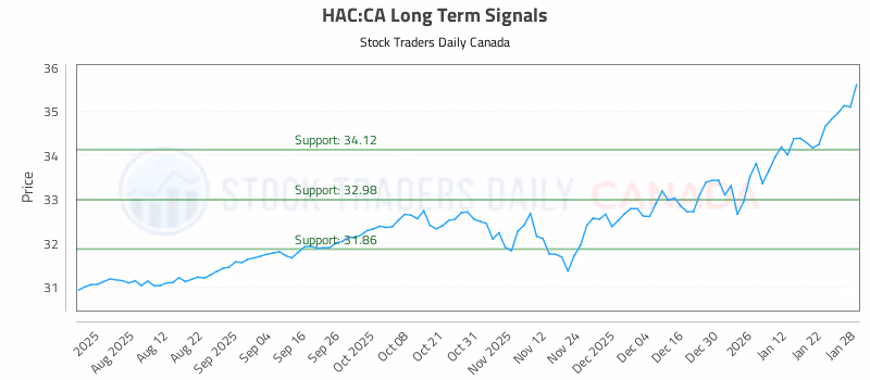 Stock Chart for HAC:CA