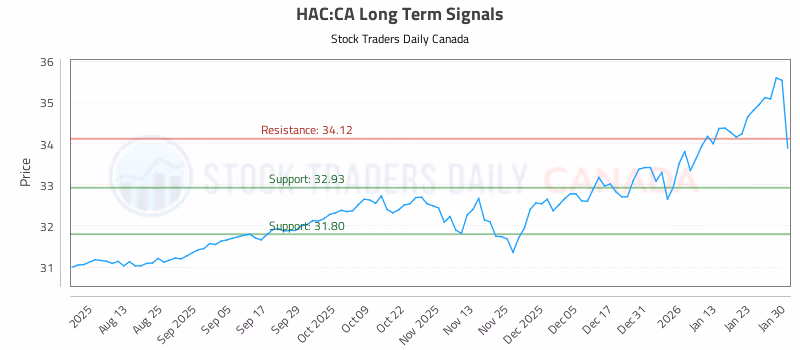 Stock Chart for HAC:CA