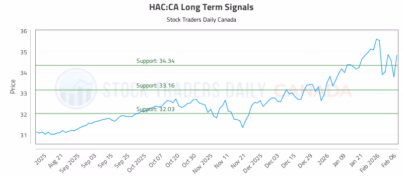 Stock Chart for HAC:CA