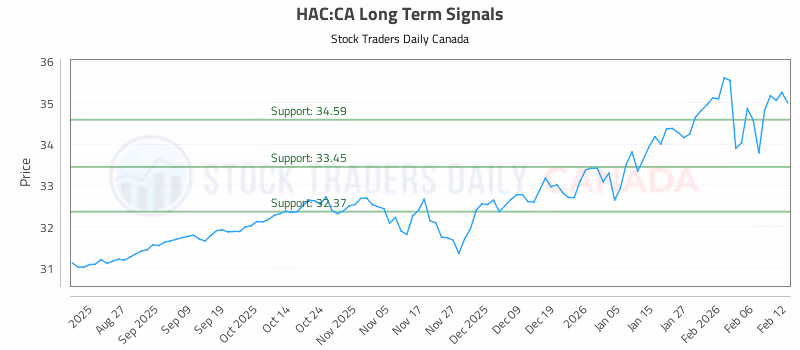 Stock Chart for HAC:CA