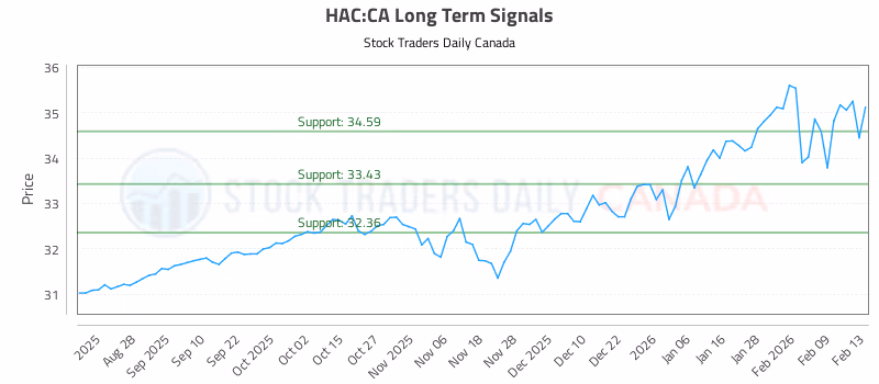 Stock Chart for HAC:CA