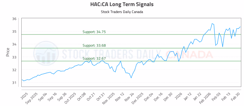 Stock Chart for HAC:CA