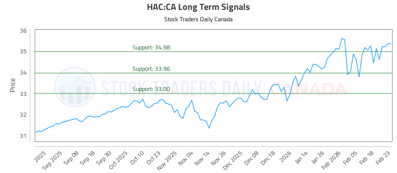 Stock Chart for HAC:CA