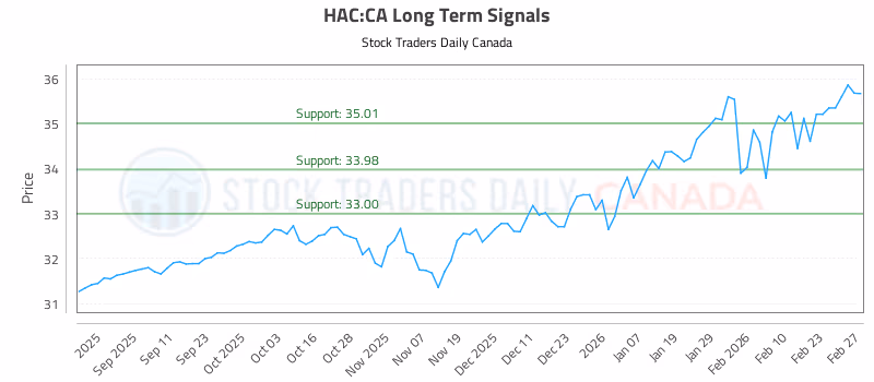 Stock Chart for HAC:CA
