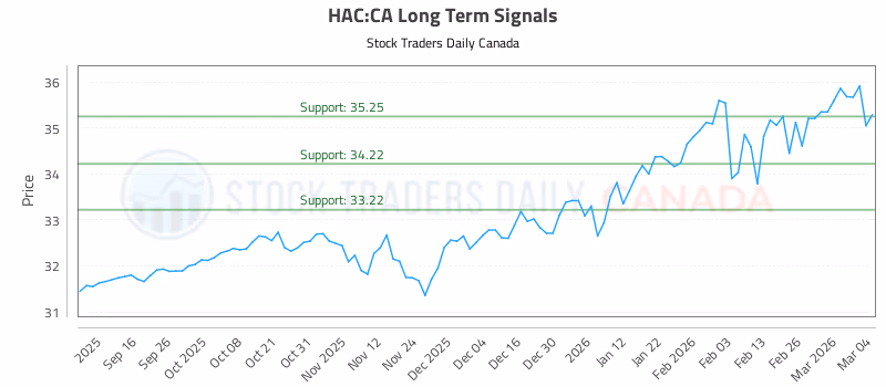 Stock Chart for HAC:CA