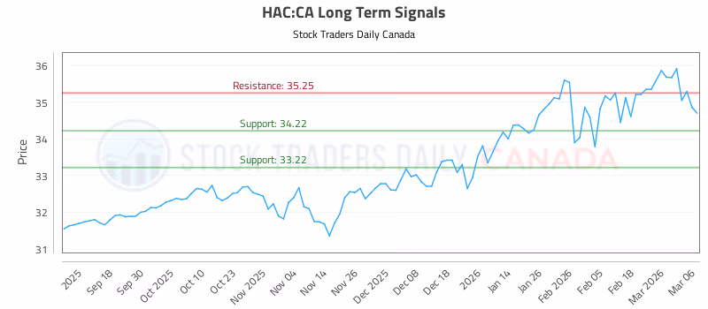 Stock Chart for HAC:CA