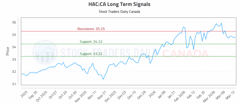 Stock Chart for HAC:CA