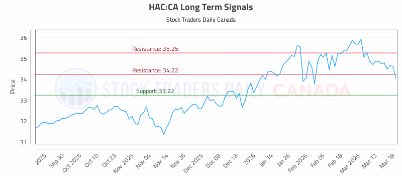 Stock Chart for HAC:CA