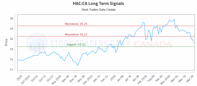 Stock Chart for HAC:CA