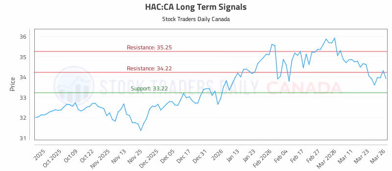 Stock Chart for HAC:CA