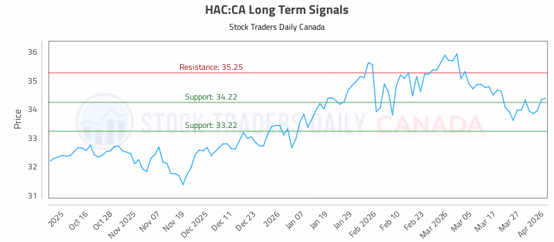 Stock Chart for HAC:CA