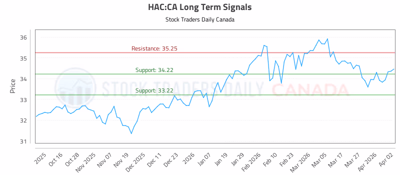 Stock Chart for HAC:CA