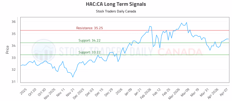 Stock Chart for HAC:CA