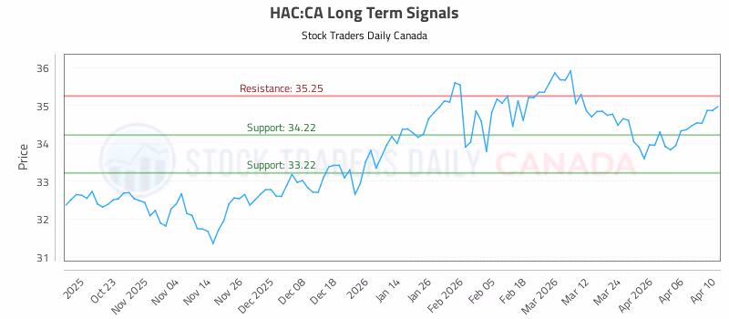 Stock Chart for HAC:CA