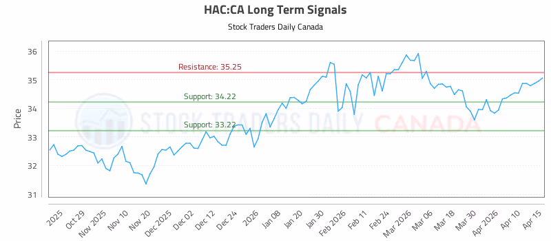 Stock Chart for HAC:CA