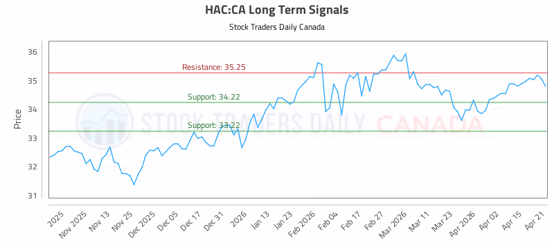 Stock Chart for HAC:CA