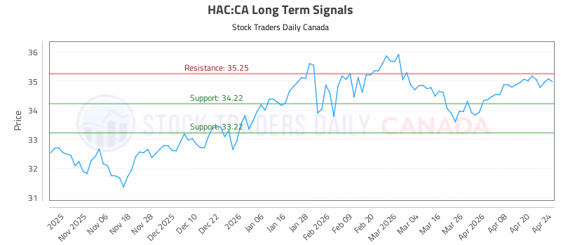 Stock Chart for HAC:CA