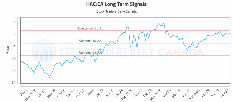 Stock Chart for HAC:CA