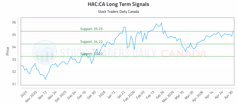 Stock Chart for HAC:CA