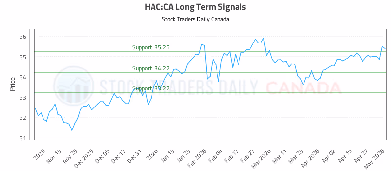 Stock Chart for HAC:CA
