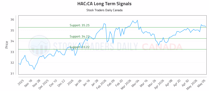 Stock Chart for HAC:CA