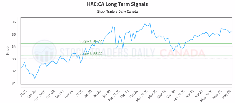 Stock Chart for HAC:CA