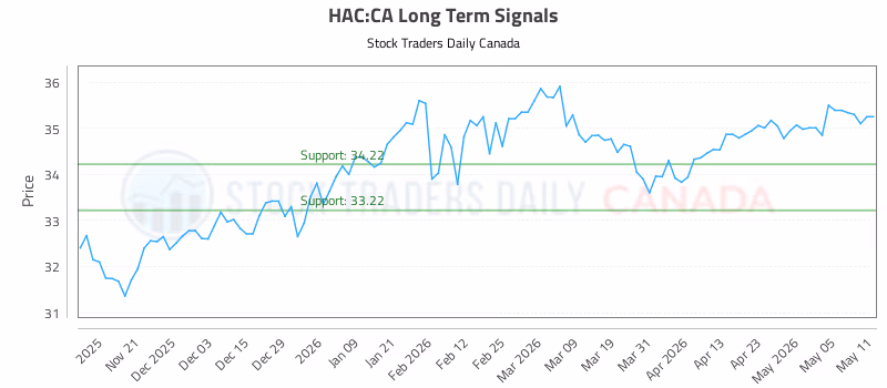 Stock Chart for HAC:CA