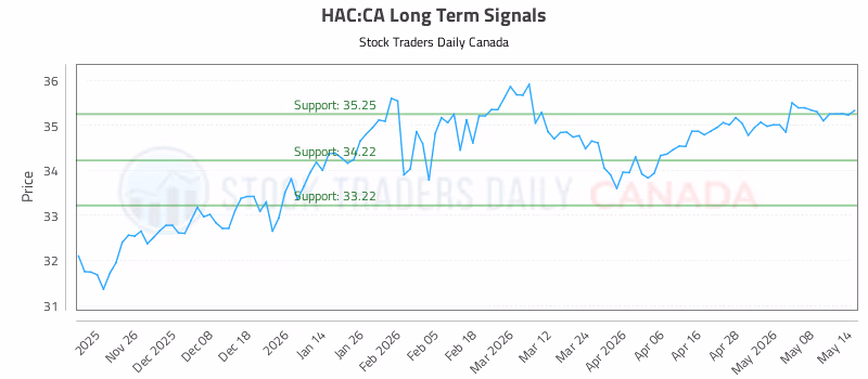 Stock Chart for HAC:CA