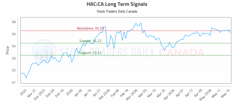 Stock Chart for HAC:CA
