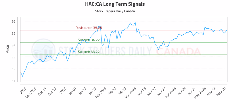 Stock Chart for HAC:CA