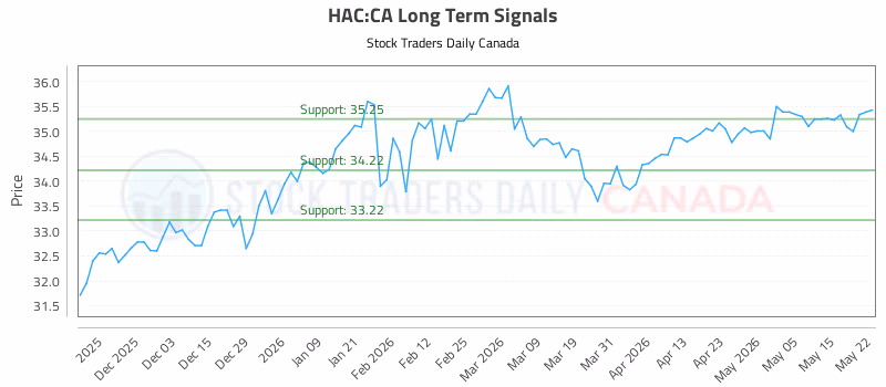 Stock Chart for HAC:CA