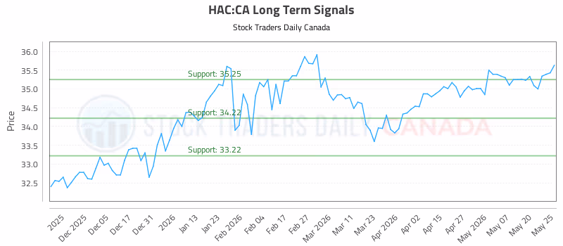 Stock Chart for HAC:CA