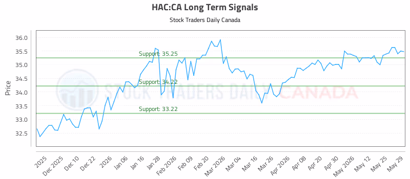 Stock Chart for HAC:CA